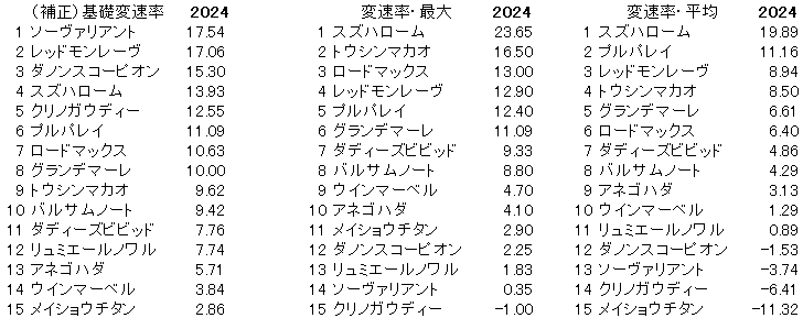 2024　京王杯ＳＣ　変速率